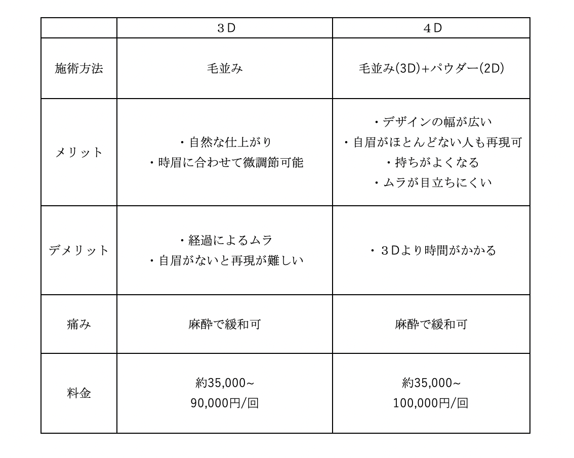4d と 3d の 違い