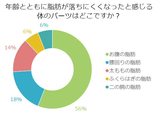 女性の悩みを大調査 脂肪が落ちにくい場所はお腹 太もも 二の腕