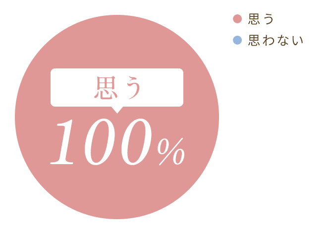 膣縮小をおすすめしたいと思いますか？　思う