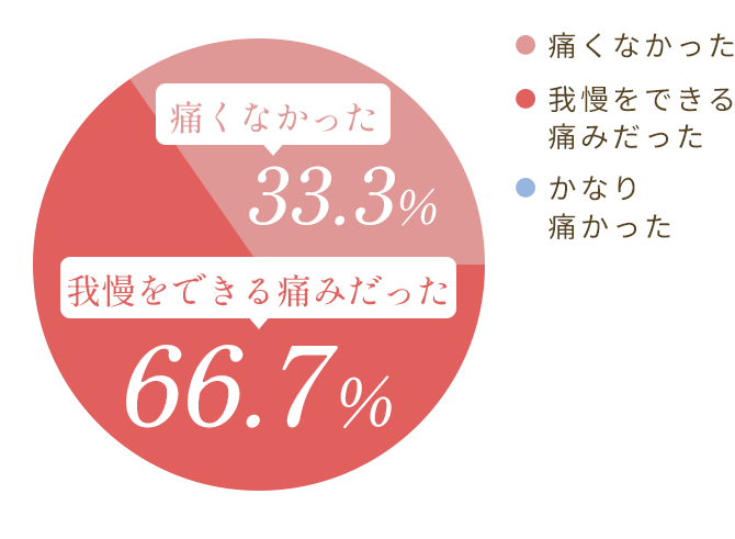 「膣縮小手術に関する術後アンケート」手術中の痛みはありましたか？ 痛くなかった 我慢をできる痛みだった