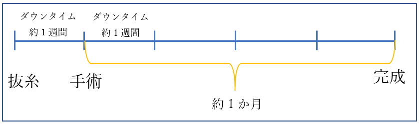 やり直し表２