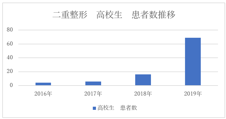 患者推移表