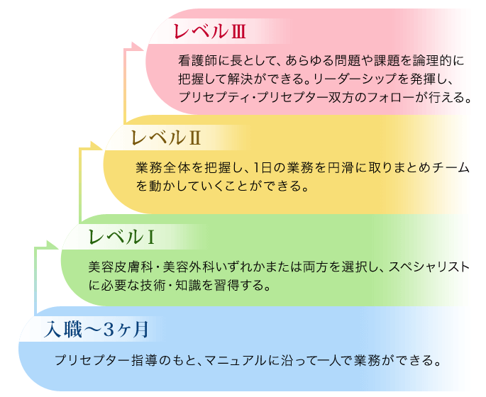 クリニカルラダー制度