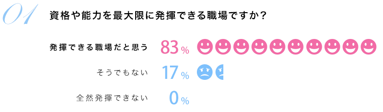 資格や能力を最大限に発揮できる職場ですか？