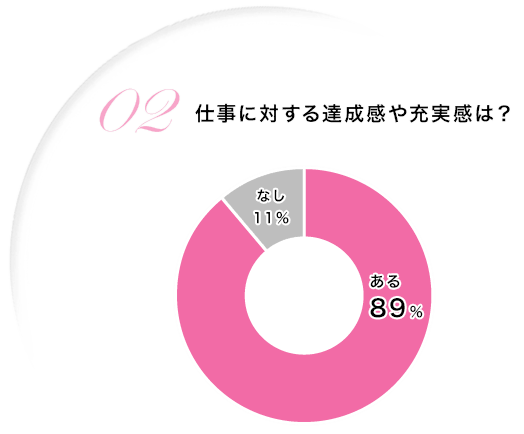 仕事に対する達成感や充実感は？