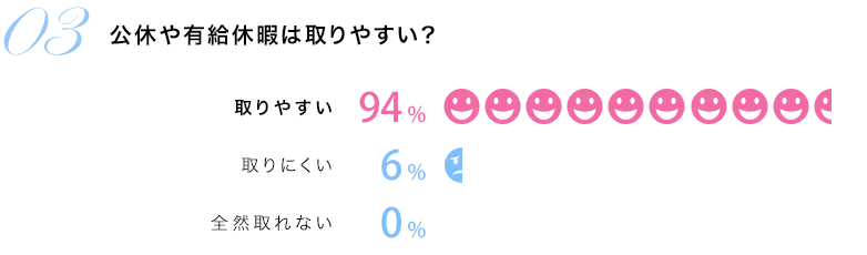 公休や有給休暇は取りやすい？