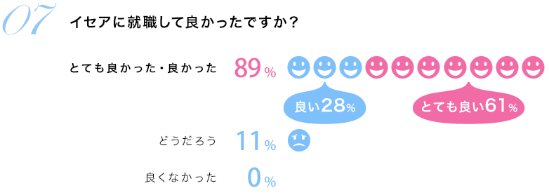 イセアに就職して良かったですか？