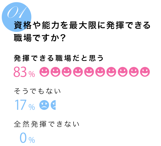 資格や能力を最大限に発揮できる職場ですか？