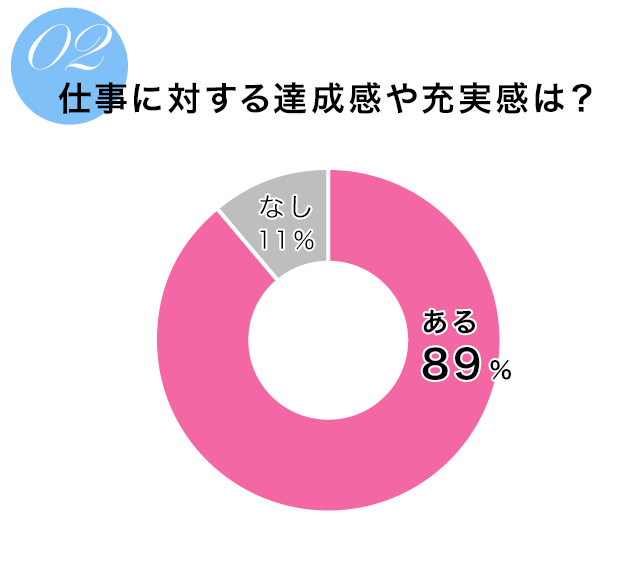 仕事に対する達成感や充実感は？