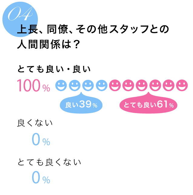 上長、同僚、その他スタッフとの人間関係は？