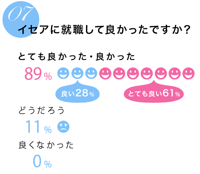 イセアに就職して良かったですか？