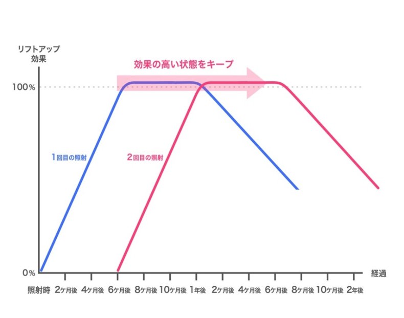 リピートプラン リフトアップ効果 100% 効果の高い状態をキープ 1回目の照射 2回目の照射 0% 照射時 2ヶ月後 4ヶ月後 8ヶ月後 10ヶ月後 1年後 2ヶ月後 4ヶ月後 6ヶ月後 8ヶ月後 10ヶ月後 2年後 経過