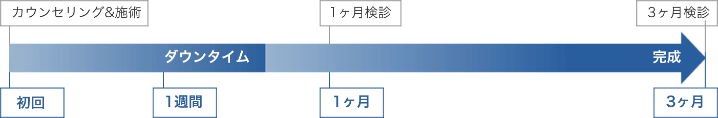 完成までの期間