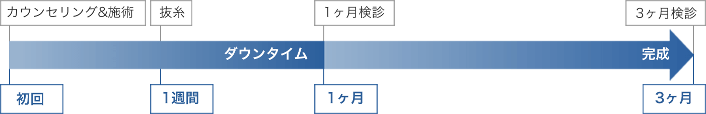 完成までの期間