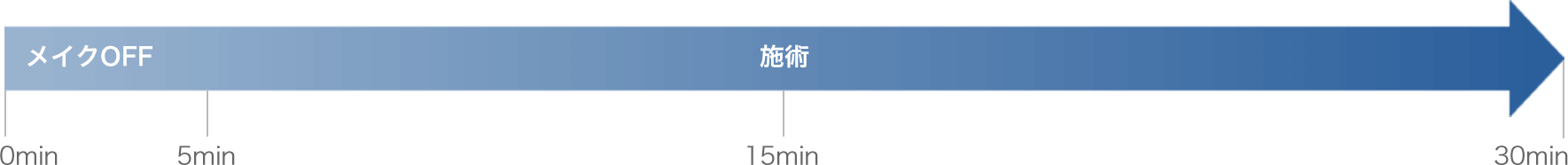 所要時間