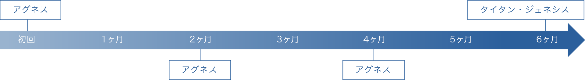 治療スケジュール