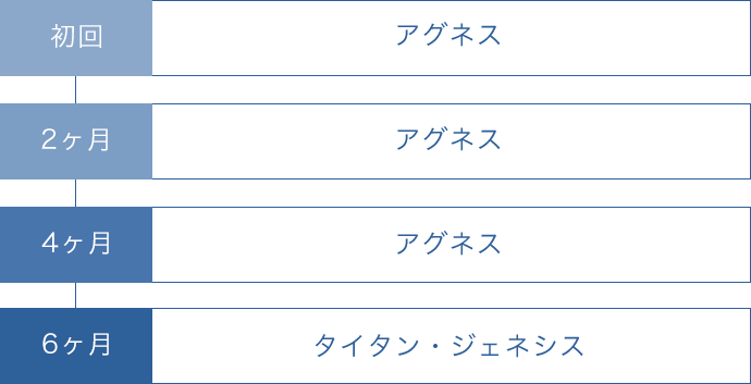 治療スケジュール