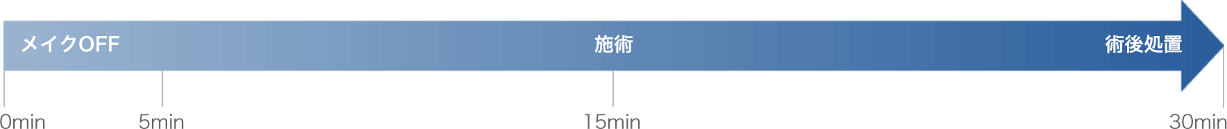 所要時間