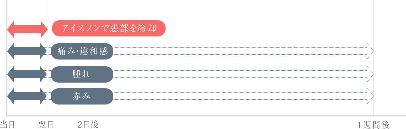 ウルセラ ダウンタイム